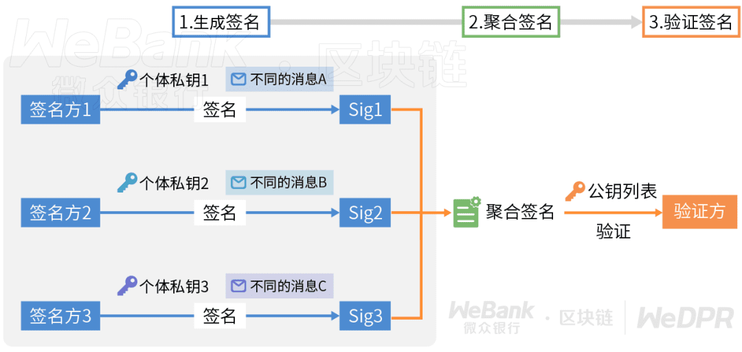 一文读懂聚合签名的妙用