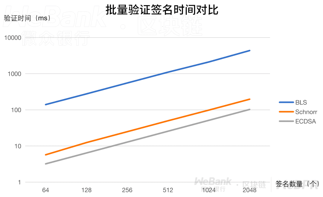 一文读懂聚合签名的妙用