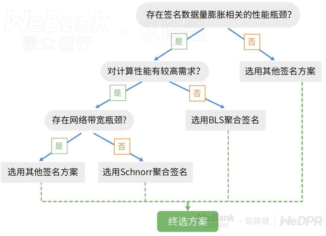 一文读懂聚合签名的妙用