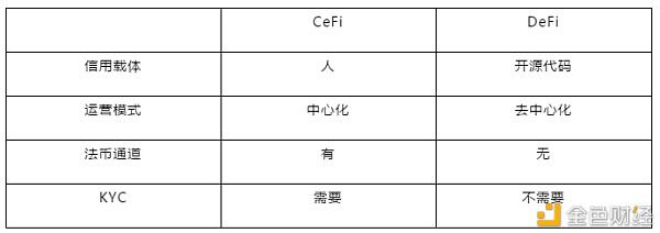 详细解析CeFi、DeFi和数字货币借贷