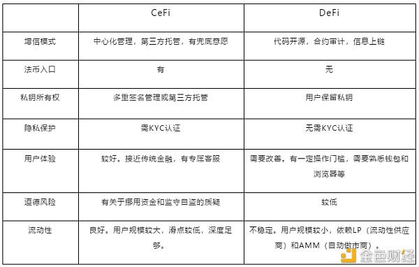 详细解析CeFi、DeFi和数字货币借贷