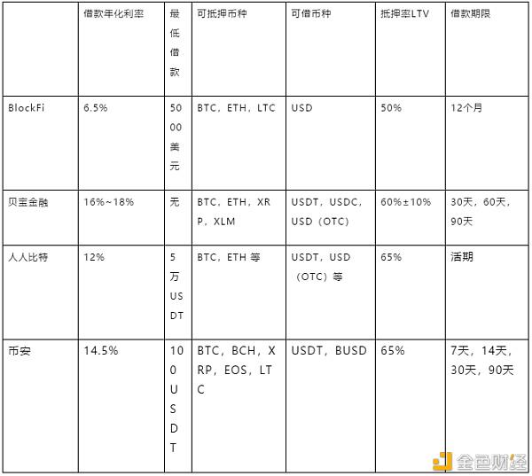 详细解析CeFi、DeFi和数字货币借贷