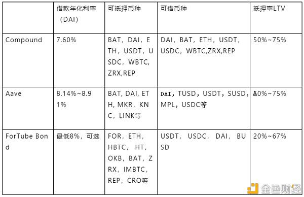 详细解析CeFi、DeFi和数字货币借贷