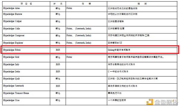 一课教你读懂Hyperledger Fabric