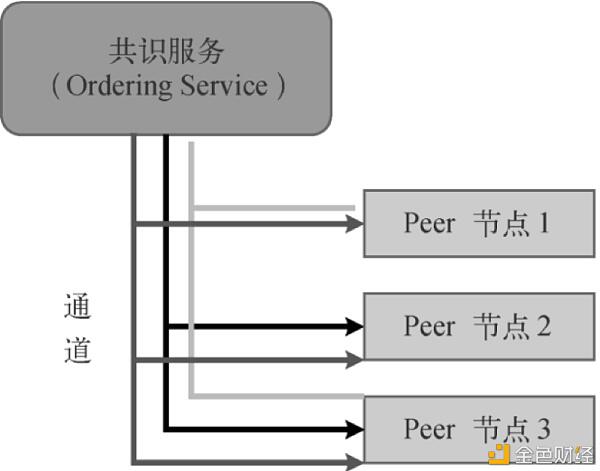 一课教你读懂Hyperledger Fabric