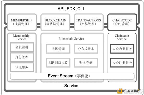 一课教你读懂Hyperledger Fabric