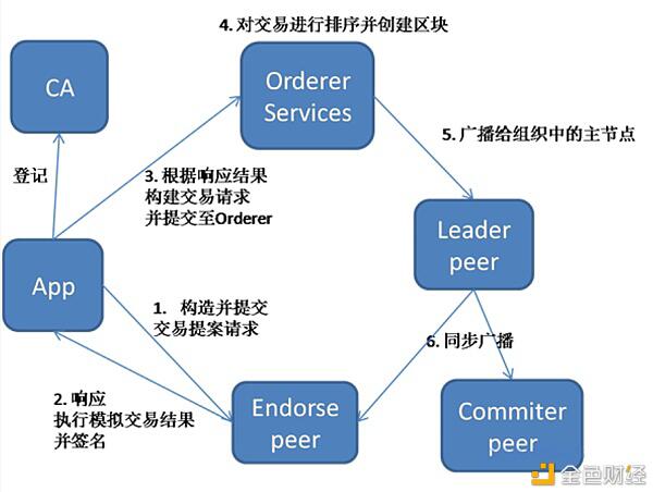 一课教你读懂Hyperledger Fabric