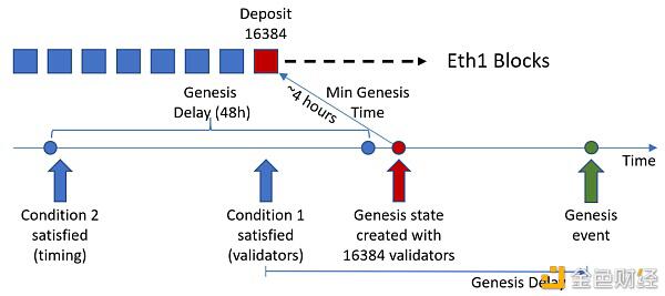 一文快速了解信标链的创世状态