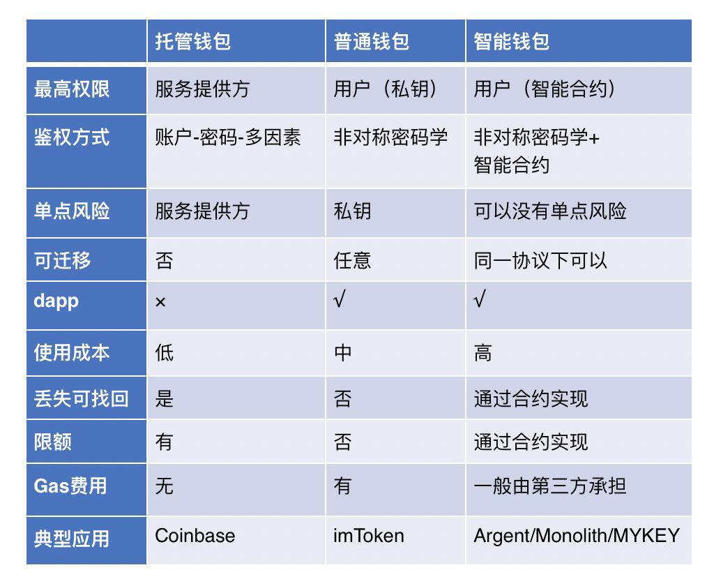 一篇文章详解加密货币智能钱包生态先行者
