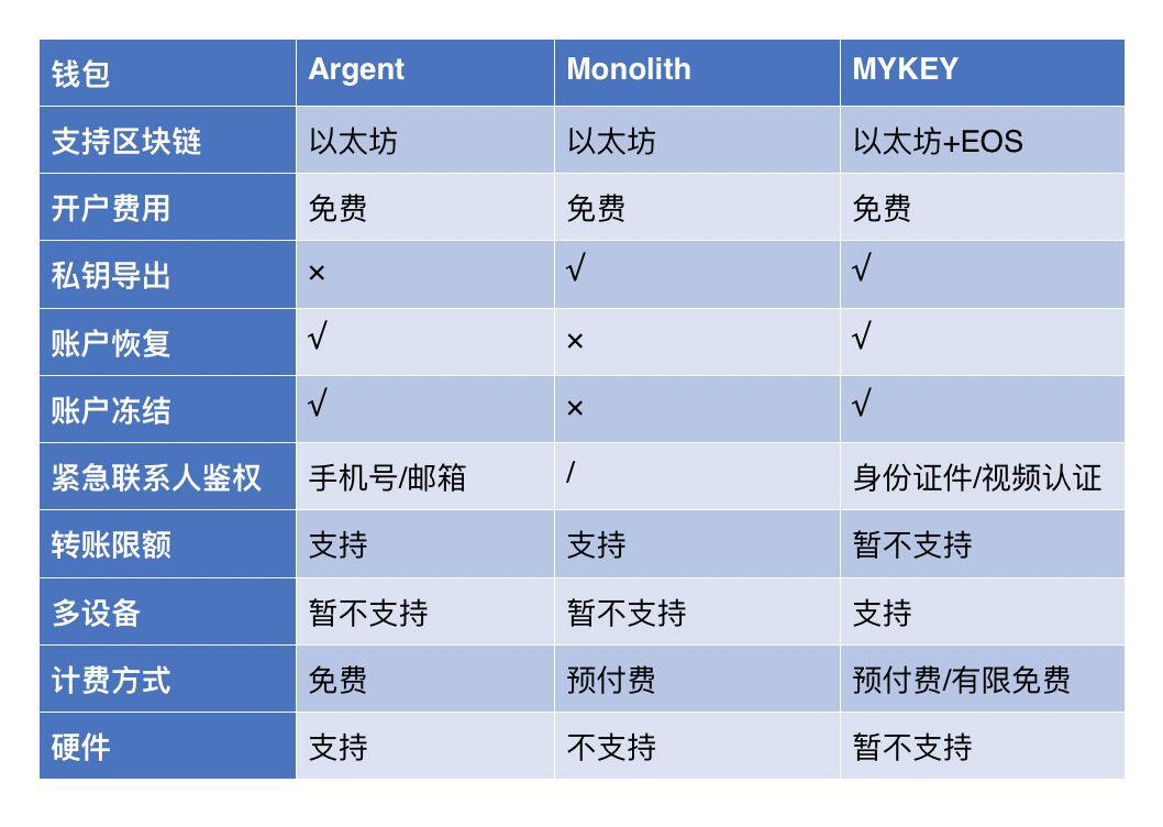 一篇文章详解加密货币智能钱包生态先行者