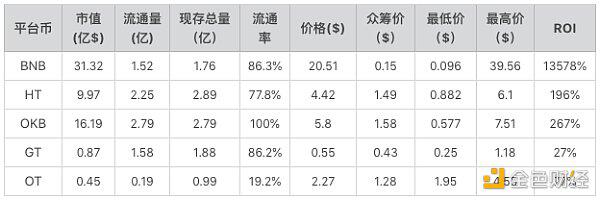 一文解析平台币价值逻辑:交易所、需求和供给
