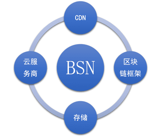 Filecoin如何加持BSN“云存储”设施?