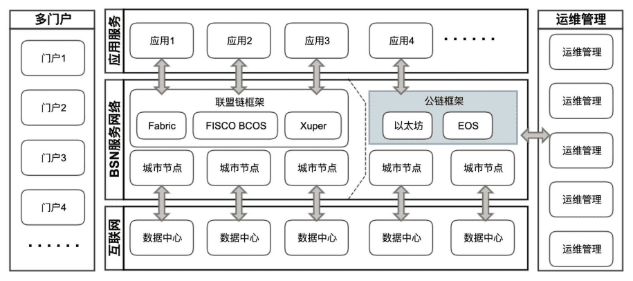 Filecoin如何加持BSN“云存储”设施?