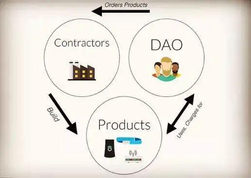 DAO 对比 DeFi，谁更有潜力？