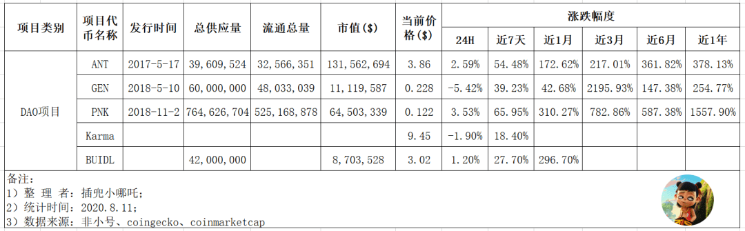 DAO 对比 DeFi，谁更有潜力？
