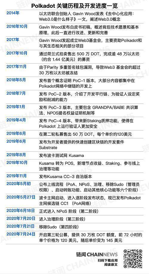 一文总览波卡融资史、DOT分配方式与代币经济模型
