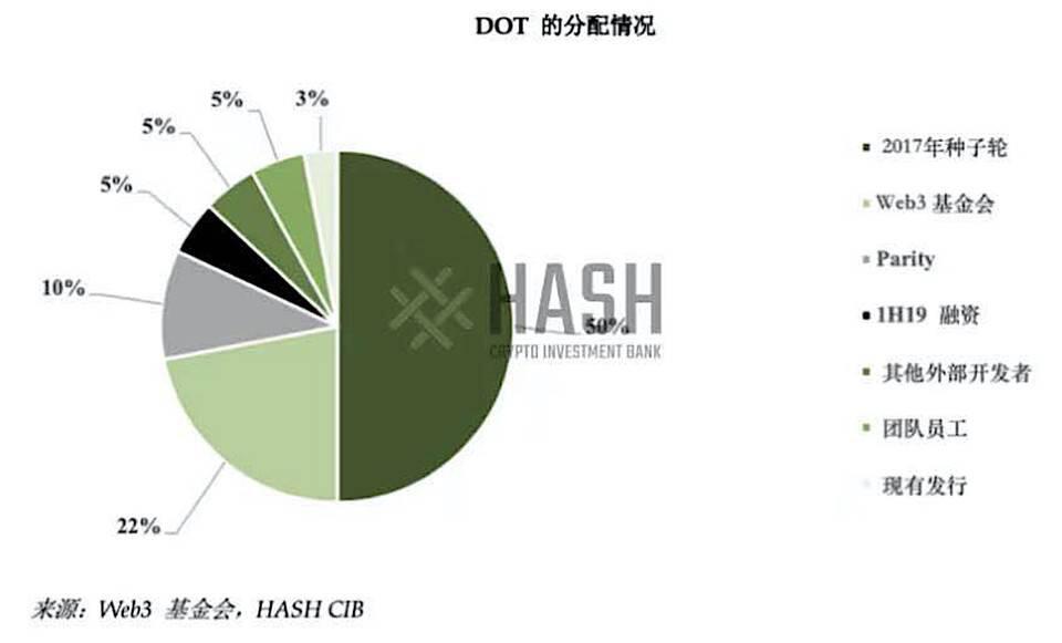 一文总览波卡融资史、DOT分配方式与代币经济模型