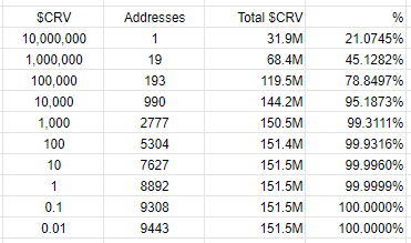 Curve治理代币本周上线,一文读懂治理代币CRV分配机制