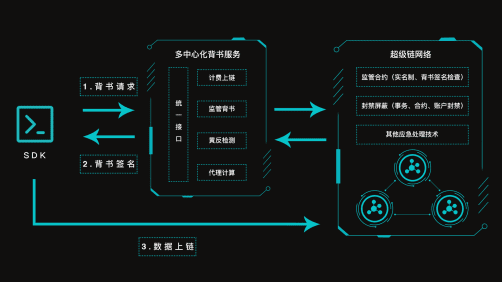 一文读懂百度超级链XuperOS,给超级多数据上链