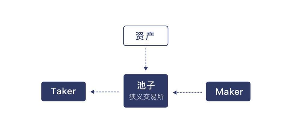 详解加密货币机构市场架构与资产类型