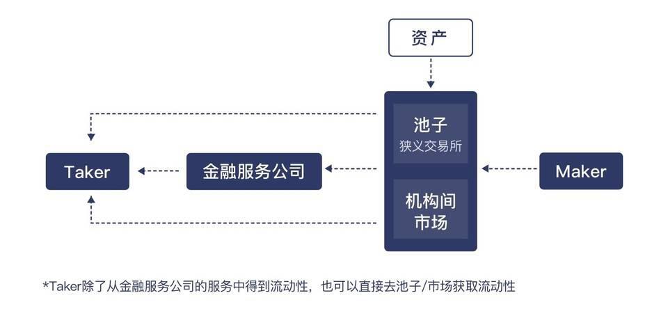 详解加密货币机构市场架构与资产类型
