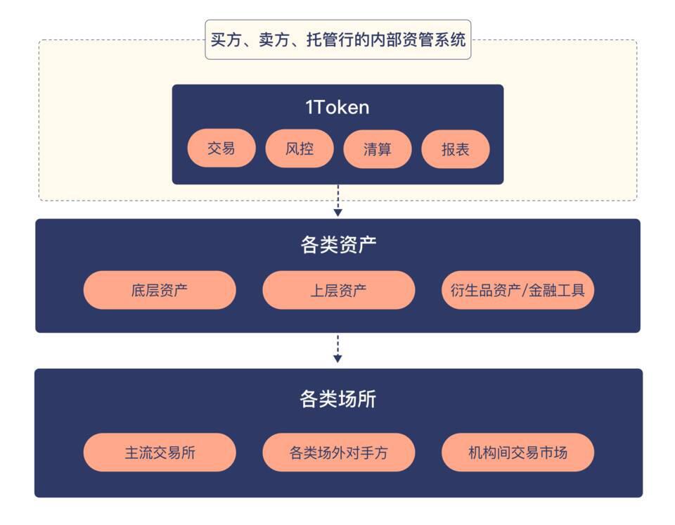 详解加密货币机构市场架构与资产类型