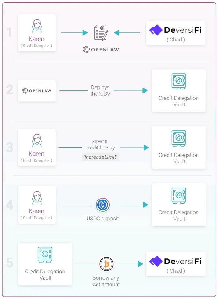 一文读懂 AAVE 新发布的信用授权产品