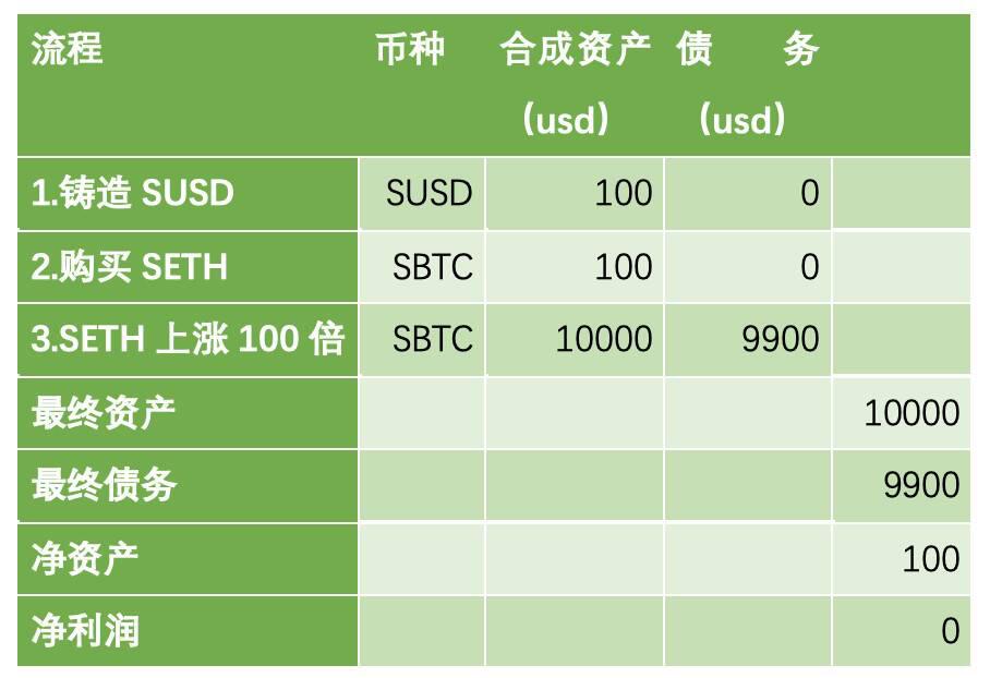 一文读懂DeFi债仓概念平台Synthetix债务池机制与代币模型