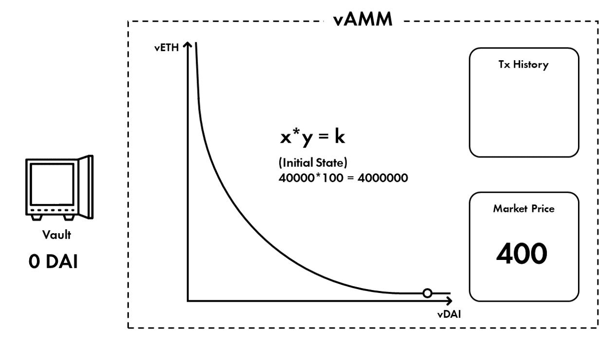 一文读懂vAMM的Perpetual协议