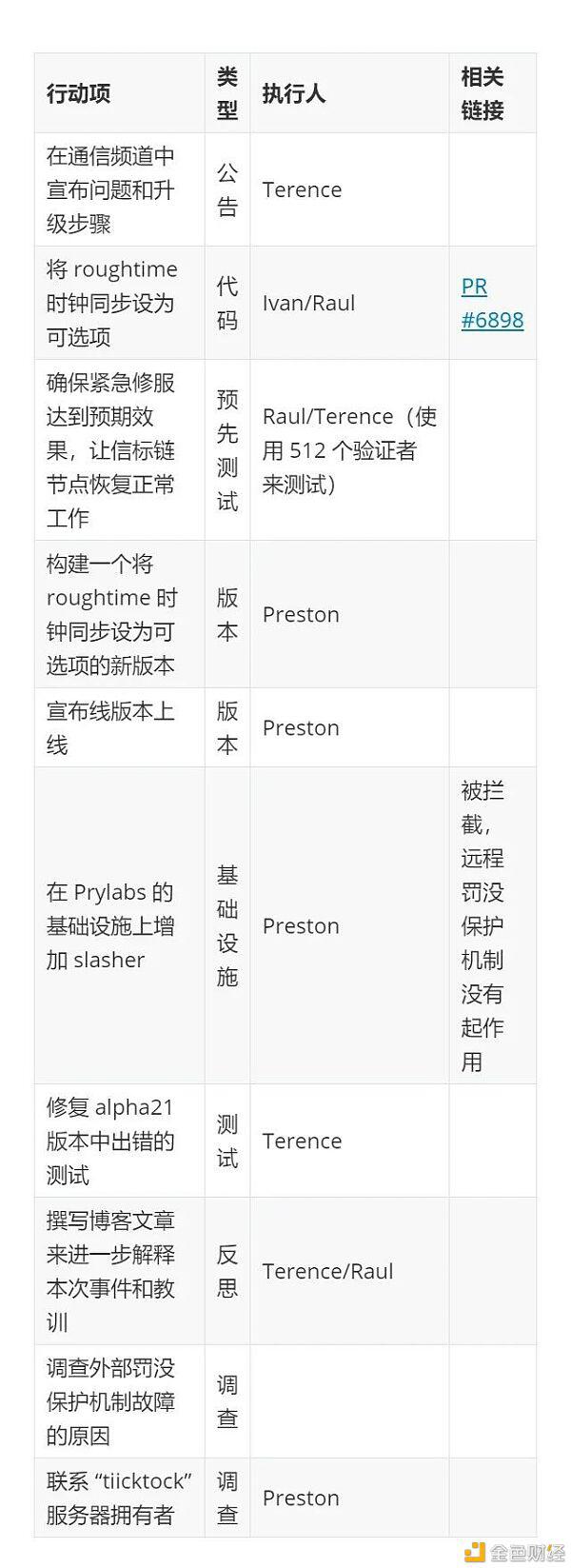 Medalla 测试网全局性故障,网络动荡原因分析