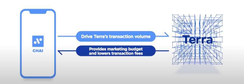 一文带你了解DeFi主打落地的算法稳定币 Terra