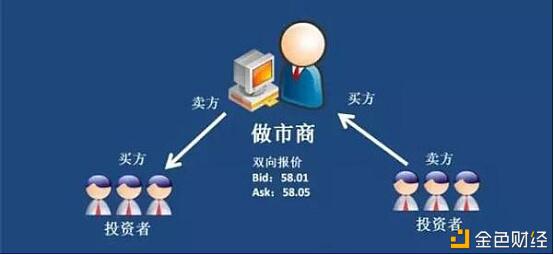 一文概述自动化做市商(AMM)