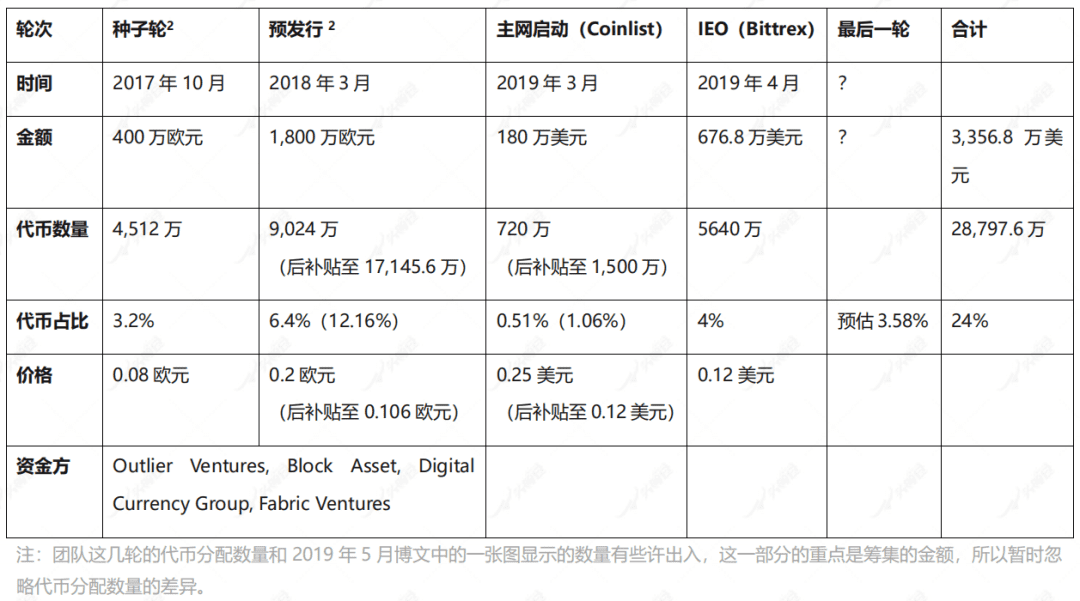 带你了解海洋协议OCEAN获利13倍全程