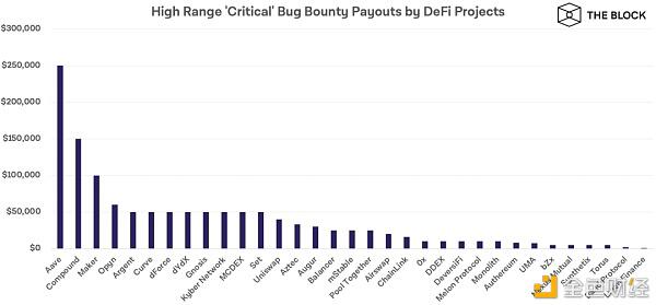 一文速览DeFi代码审计和BUG赏金计划
