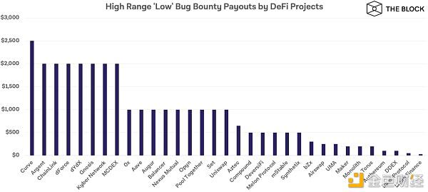 一文速览DeFi代码审计和BUG赏金计划