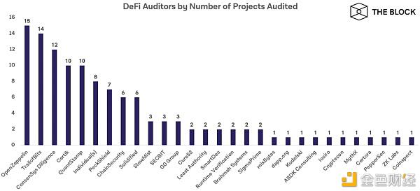 一文深入了解DeFi代码审计与漏洞赏金计划