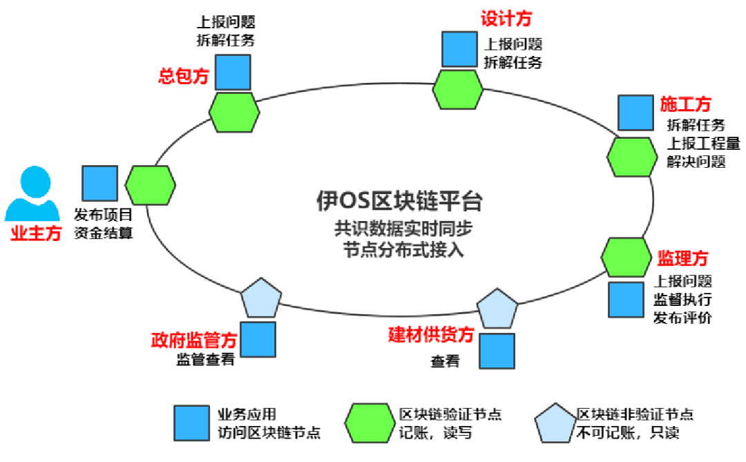 带你了解BSN官方指定应用方:伊OS透明建造解决方案