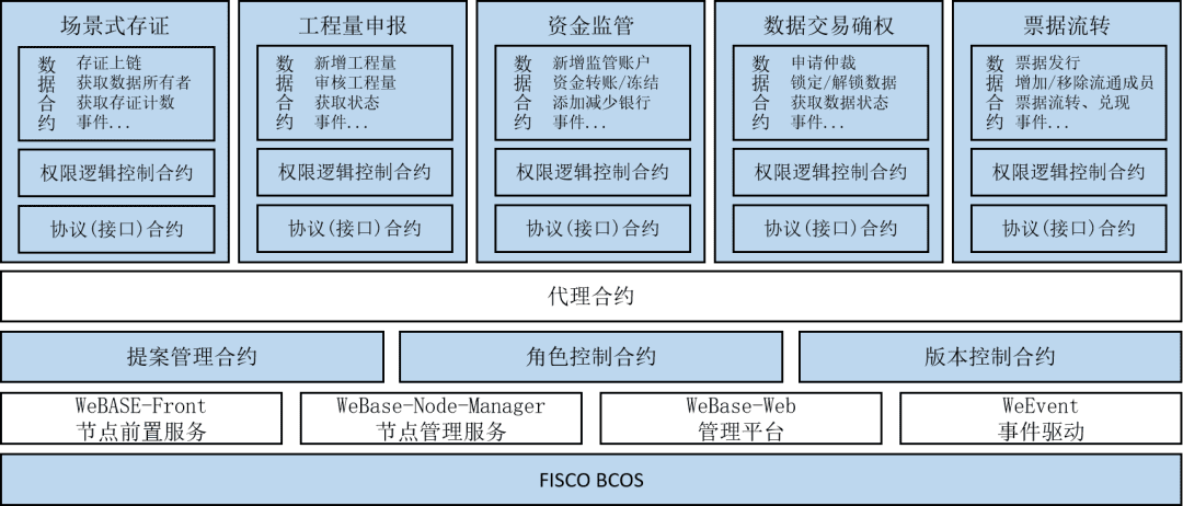 带你了解BSN官方指定应用方:伊OS透明建造解决方案