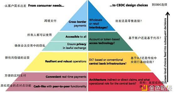 带你了解中央银行数字货币CBDC的驱动因素、方法和技术