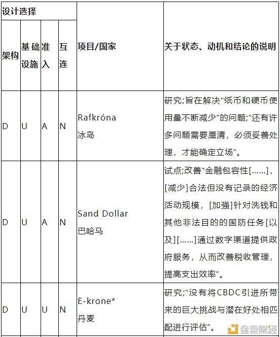 带你了解中央银行数字货币CBDC的驱动因素、方法和技术
