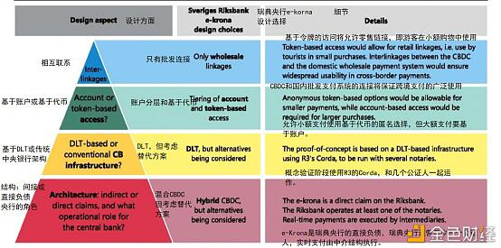 带你了解中央银行数字货币CBDC的驱动因素、方法和技术