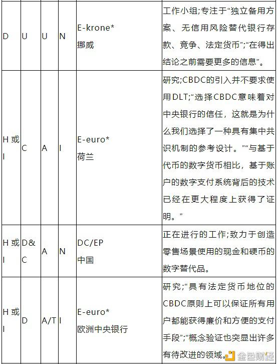 带你了解中央银行数字货币CBDC的驱动因素、方法和技术