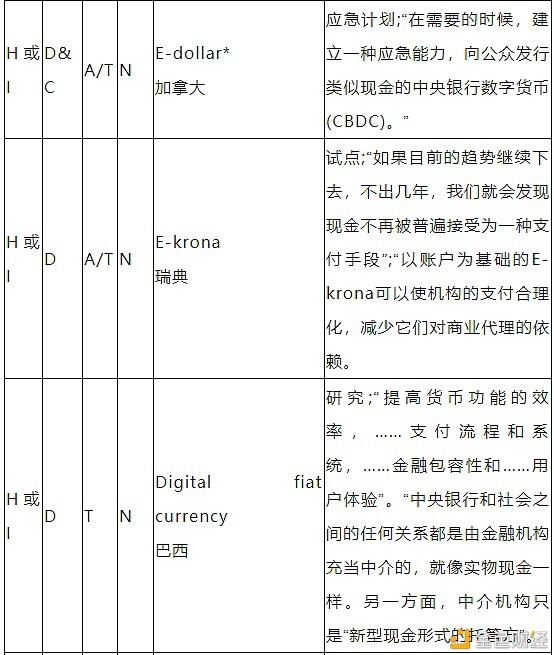 带你了解中央银行数字货币CBDC的驱动因素、方法和技术