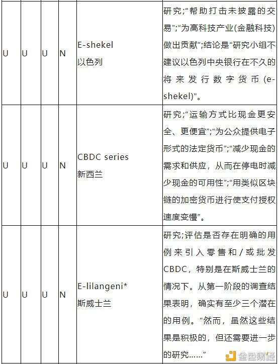 带你了解中央银行数字货币CBDC的驱动因素、方法和技术