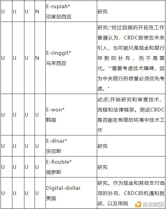 带你了解中央银行数字货币CBDC的驱动因素、方法和技术