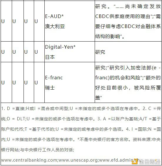 带你了解中央银行数字货币CBDC的驱动因素、方法和技术