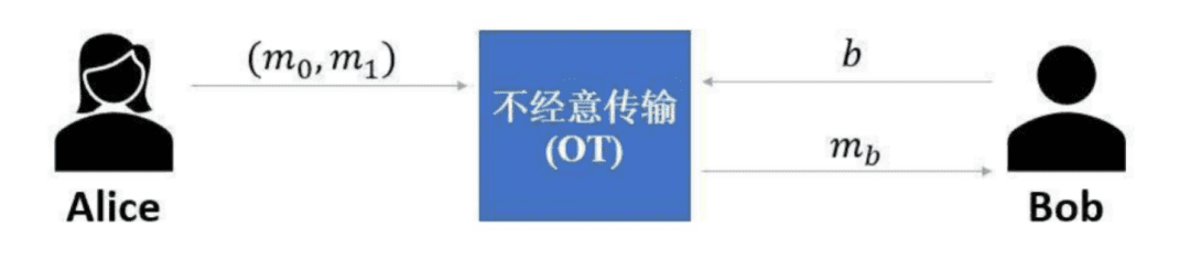 一文读透安全多方计算 MPC 技术的方案、挑战与未来