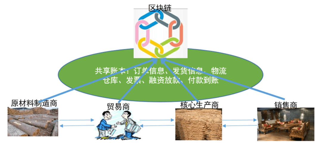 一文读懂区块链有哪些应用场景