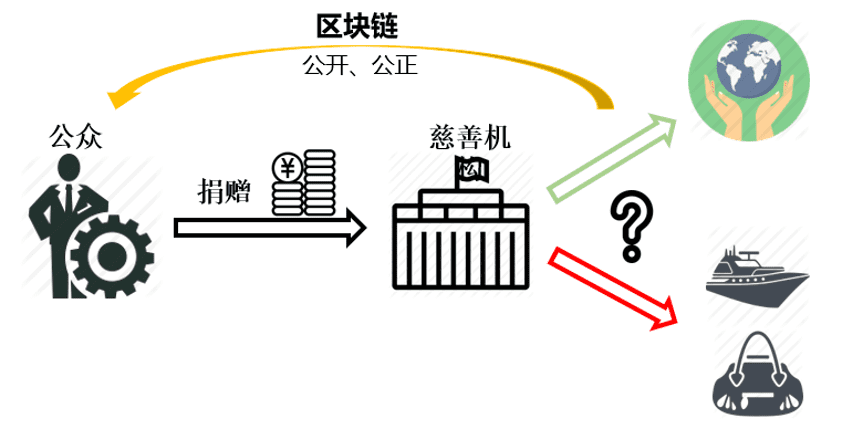 一文读懂区块链有哪些应用场景