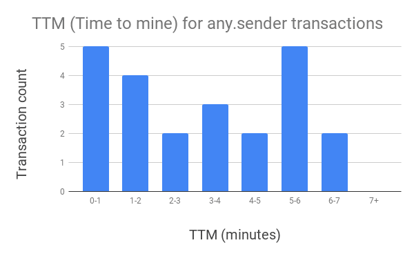 带你了解当以太坊网络拥堵时刻,any.sender是如何应对的